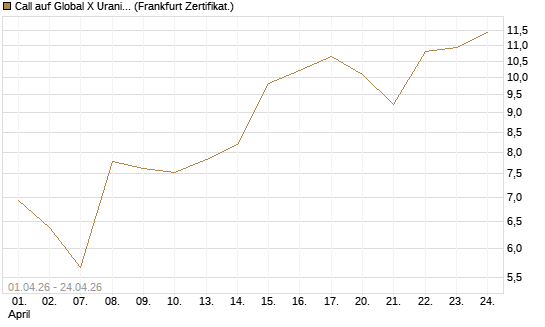 Call auf Global X Uranium ETF [Vontobel] Chart
