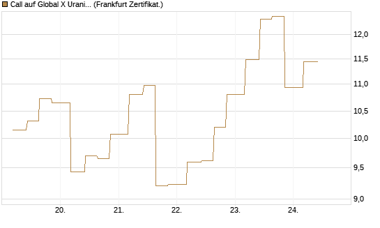 Call auf Global X Uranium ETF [Vontobel] Chart