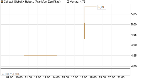 Call auf Global X Robotics & Artif ETF [Vontobel] Chart