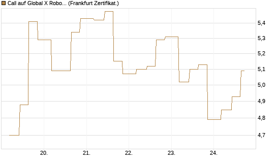 Call auf Global X Robotics & Artif ETF [Vontobel] Chart