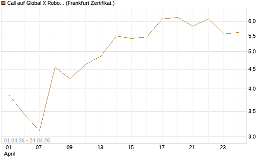 Call auf Global X Robotics & Artif ETF [Vontobel] Chart