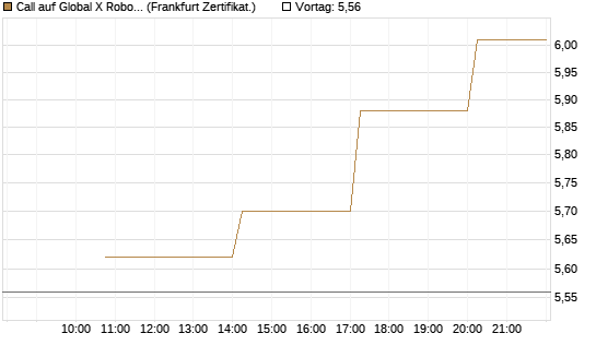 Call auf Global X Robotics & Artif ETF [Vontobel] Chart