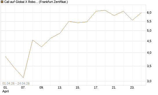 Call auf Global X Robotics & Artif ETF [Vontobel] Chart