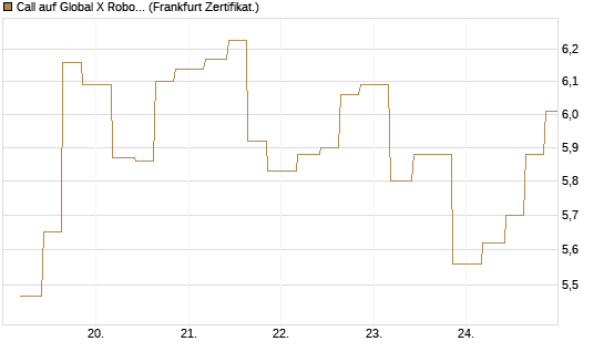 Call auf Global X Robotics & Artif ETF [Vontobel] Chart
