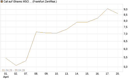 Call auf iShares MSCI Emerging Markets [Vontobel] Chart