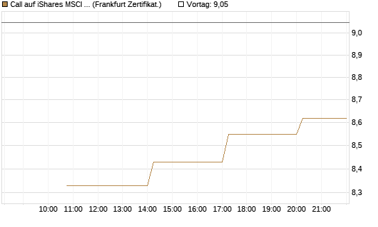 Call auf iShares MSCI Emerging Markets [Vontobel] Chart