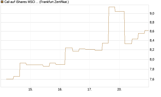 Call auf iShares MSCI Emerging Markets [Vontobel] Chart