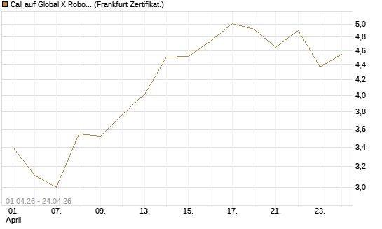 Call auf Global X Robotics & Artif ETF [Vontobel] Chart