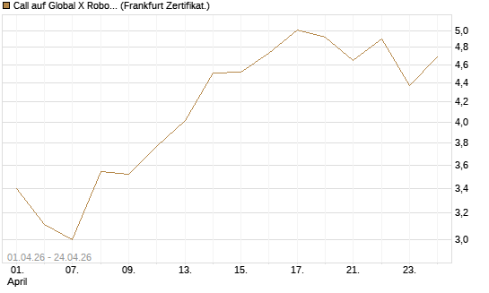 Call auf Global X Robotics & Artif ETF [Vontobel] Chart