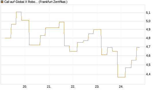 Call auf Global X Robotics & Artif ETF [Vontobel] Chart