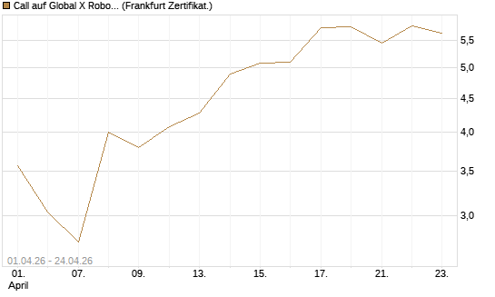 Call auf Global X Robotics & Artif ETF [Vontobel] Chart