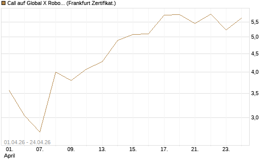 Call auf Global X Robotics & Artif ETF [Vontobel] Chart