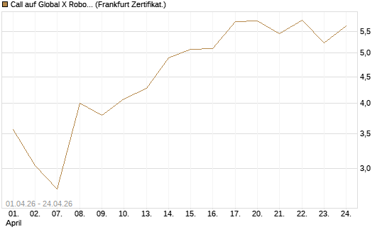 Call auf Global X Robotics & Artif ETF [Vontobel] Chart
