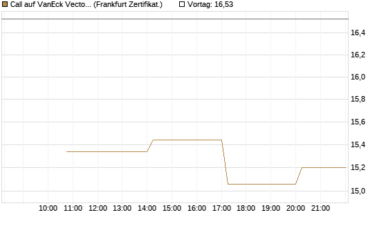 Call auf VanEck Vectors-Gold Miners ETF [Vontobel] Chart