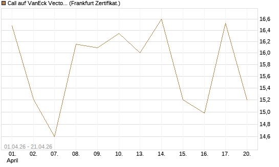 Call auf VanEck Vectors-Gold Miners ETF [Vontobel] Chart