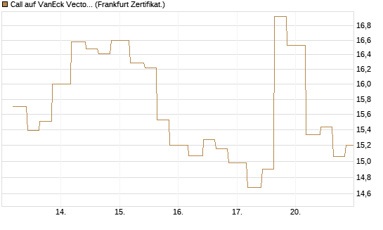 Call auf VanEck Vectors-Gold Miners ETF [Vontobel] Chart