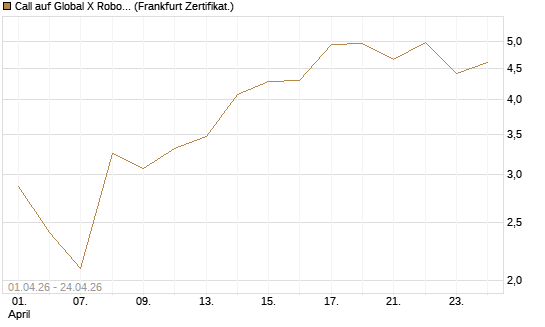 Call auf Global X Robotics & Artif ETF [Vontobel] Chart