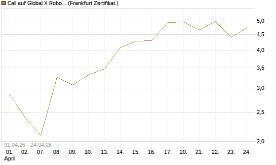 Call auf Global X Robotics & Artif ETF [Vontobel] Chart