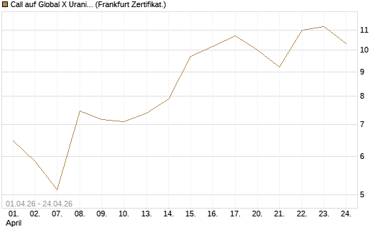 Call auf Global X Uranium ETF [Vontobel] Chart