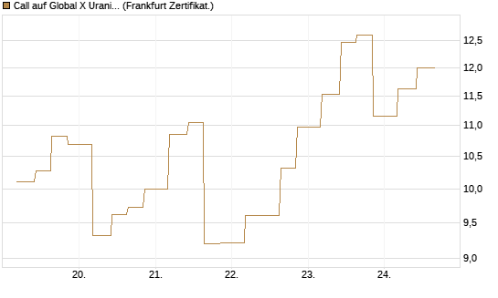 Call auf Global X Uranium ETF [Vontobel] Chart