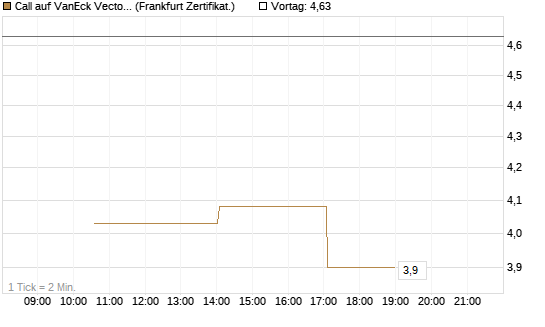 Call auf VanEck Vectors-Gold Miners ETF [Vontobel] Chart