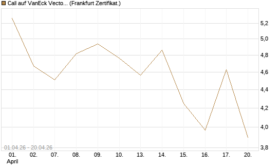 Call auf VanEck Vectors-Gold Miners ETF [Vontobel] Chart