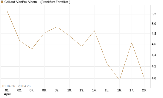 Call auf VanEck Vectors-Gold Miners ETF [Vontobel] Chart
