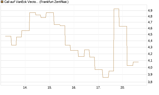 Call auf VanEck Vectors-Gold Miners ETF [Vontobel] Chart