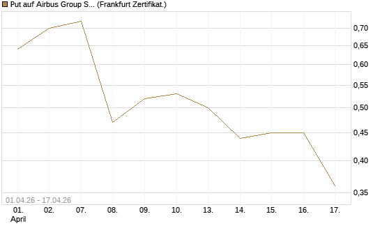 Put auf Airbus Group SE [BNP Paribas Emissions- und Handelsges.] Chart