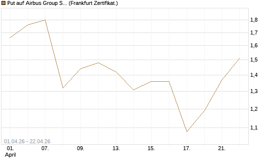 Put auf Airbus Group SE [BNP Paribas Emissions- und Handelsges.] Chart