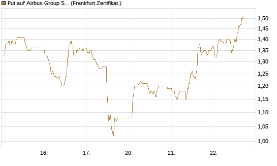 Put auf Airbus Group SE [BNP Paribas Emissions- und Handelsges.] Chart