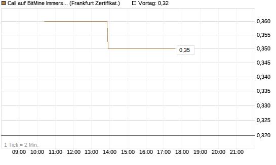 Call auf BitMine Immersion Technologies Inc [Vontobel] Chart