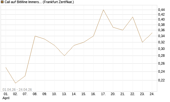 Call auf BitMine Immersion Technologies Inc [Vontobel] Chart