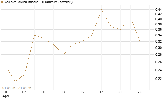 Call auf BitMine Immersion Technologies Inc [Vontobel] Chart