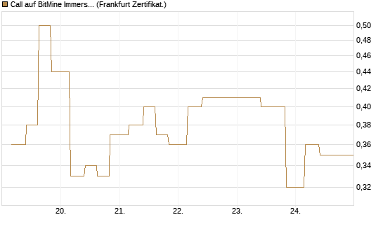 Call auf BitMine Immersion Technologies Inc [Vontobel] Chart