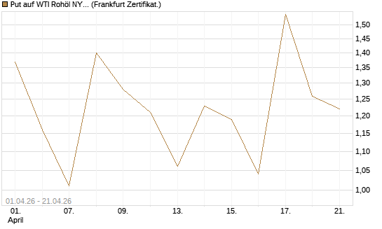 Put auf WTI Rohöl NYMEX 06/26 [Vontobel] Chart