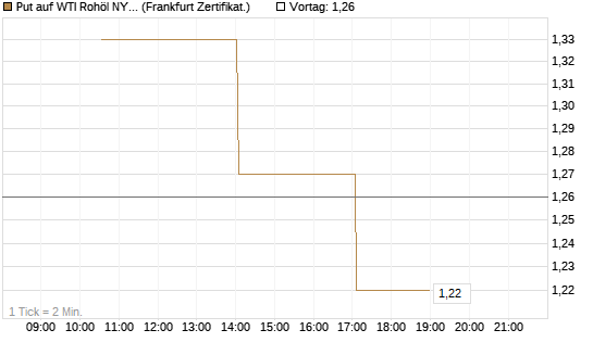Put auf WTI Rohöl NYMEX 06/26 [Vontobel] Chart