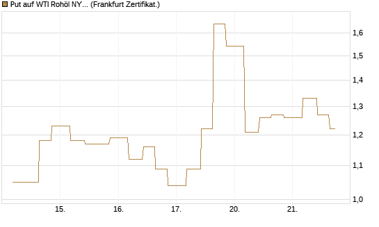 Put auf WTI Rohöl NYMEX 06/26 [Vontobel] Chart