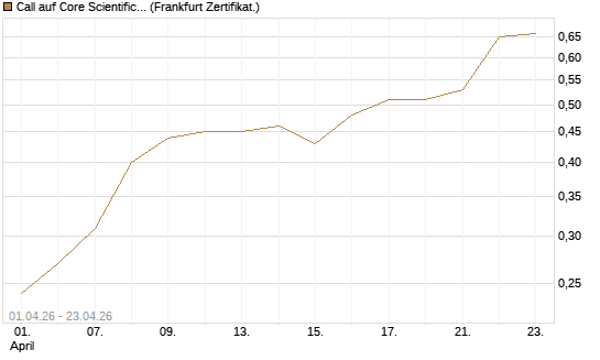 Call auf Core Scientific Inc. St [Vontobel] Chart