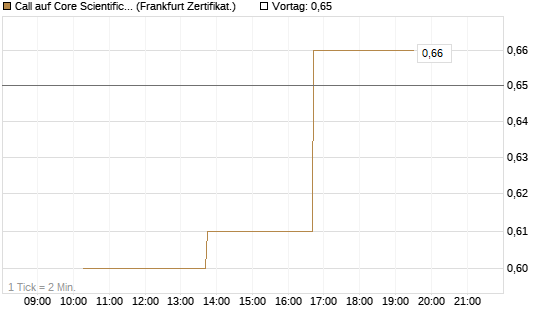 Call auf Core Scientific Inc. St [Vontobel] Chart