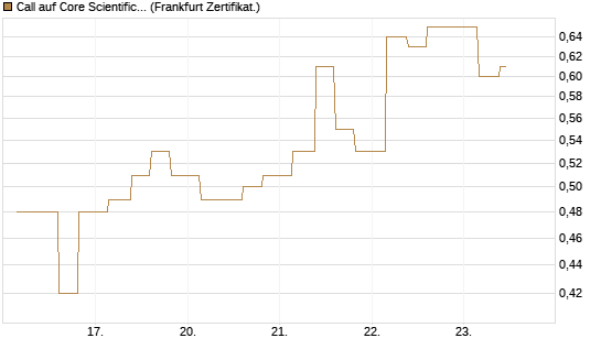 Call auf Core Scientific Inc. St [Vontobel] Chart