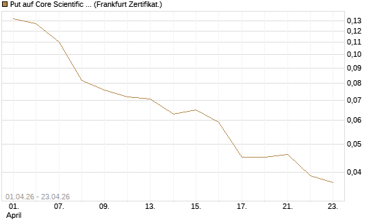 Put auf Core Scientific Inc. St [Vontobel] Chart