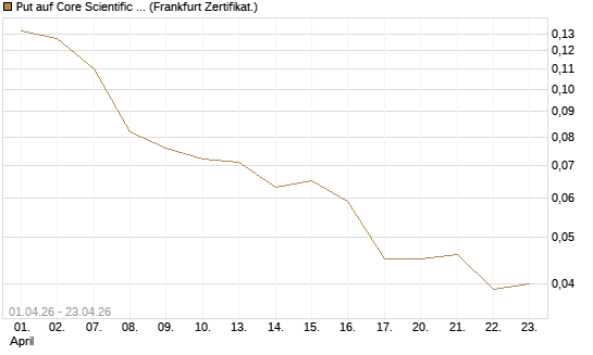Put auf Core Scientific Inc. St [Vontobel] Chart
