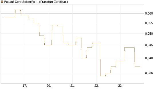 Put auf Core Scientific Inc. St [Vontobel] Chart