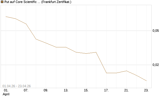 Put auf Core Scientific Inc. St [Vontobel] Chart