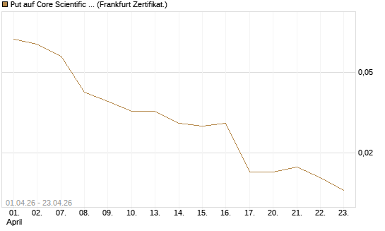 Put auf Core Scientific Inc. St [Vontobel] Chart