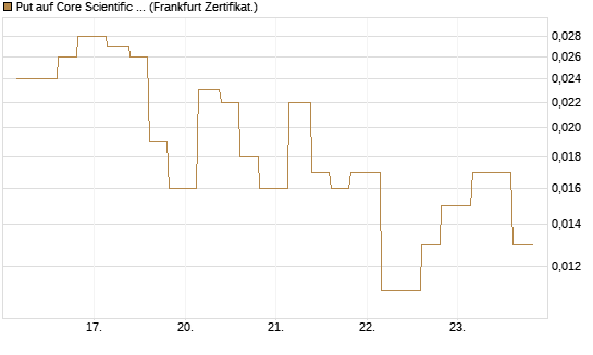 Put auf Core Scientific Inc. St [Vontobel] Chart