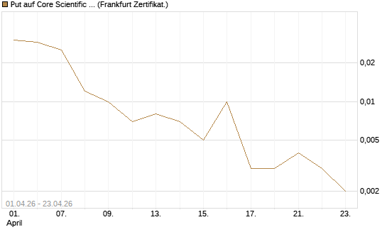 Put auf Core Scientific Inc. St [Vontobel] Chart