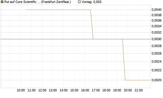 Put auf Core Scientific Inc. St [Vontobel] Chart