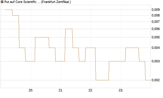 Put auf Core Scientific Inc. St [Vontobel] Chart